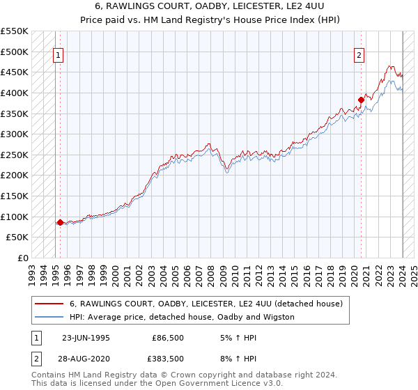 6, RAWLINGS COURT, OADBY, LEICESTER, LE2 4UU: Price paid vs HM Land Registry's House Price Index