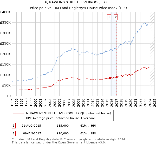 6, RAWLINS STREET, LIVERPOOL, L7 0JF: Price paid vs HM Land Registry's House Price Index