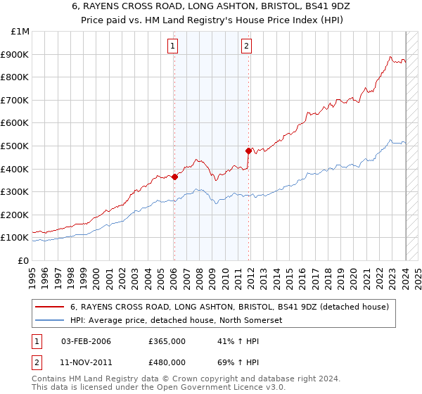 6, RAYENS CROSS ROAD, LONG ASHTON, BRISTOL, BS41 9DZ: Price paid vs HM Land Registry's House Price Index