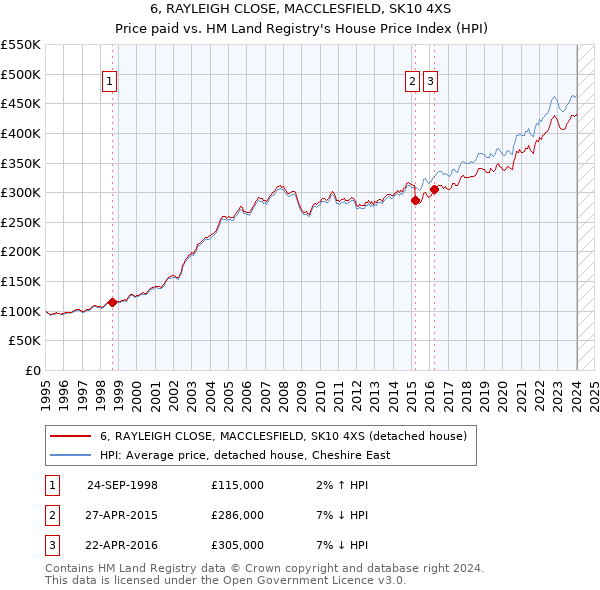 6, RAYLEIGH CLOSE, MACCLESFIELD, SK10 4XS: Price paid vs HM Land Registry's House Price Index