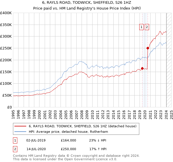 6, RAYLS ROAD, TODWICK, SHEFFIELD, S26 1HZ: Price paid vs HM Land Registry's House Price Index