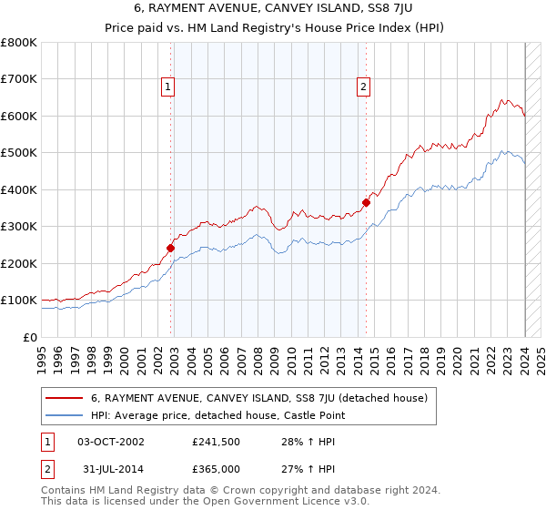 6, RAYMENT AVENUE, CANVEY ISLAND, SS8 7JU: Price paid vs HM Land Registry's House Price Index