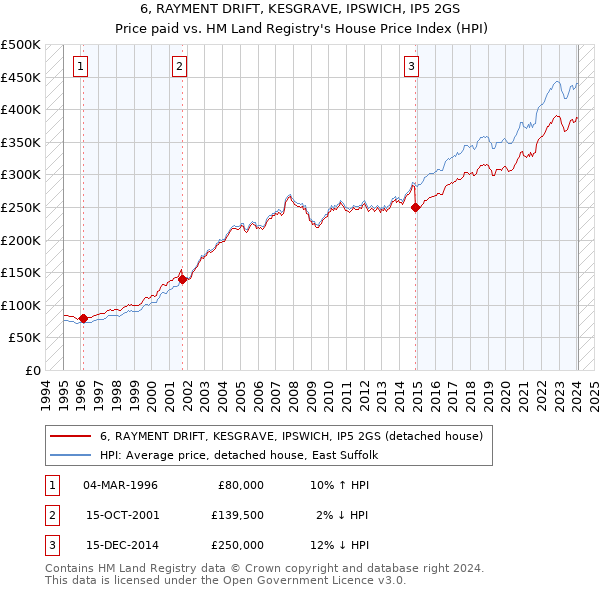 6, RAYMENT DRIFT, KESGRAVE, IPSWICH, IP5 2GS: Price paid vs HM Land Registry's House Price Index