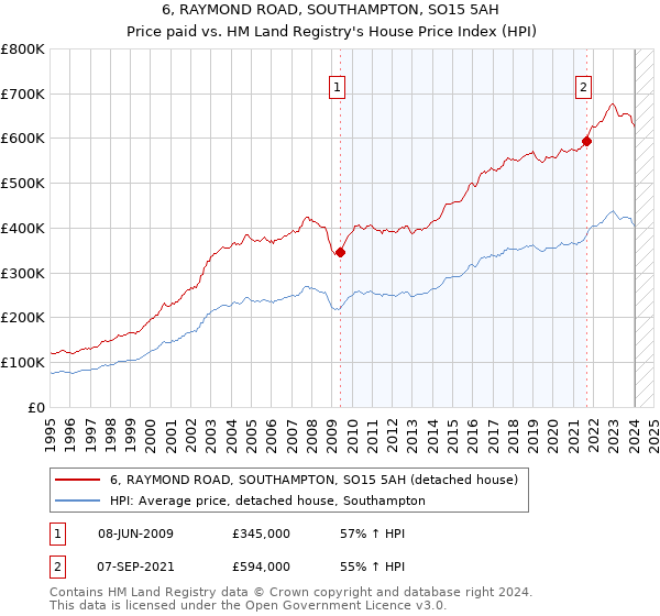 6, RAYMOND ROAD, SOUTHAMPTON, SO15 5AH: Price paid vs HM Land Registry's House Price Index