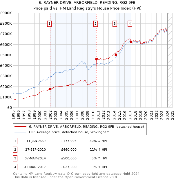 6, RAYNER DRIVE, ARBORFIELD, READING, RG2 9FB: Price paid vs HM Land Registry's House Price Index