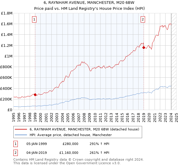 6, RAYNHAM AVENUE, MANCHESTER, M20 6BW: Price paid vs HM Land Registry's House Price Index