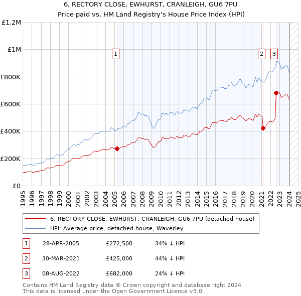6, RECTORY CLOSE, EWHURST, CRANLEIGH, GU6 7PU: Price paid vs HM Land Registry's House Price Index