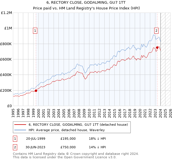 6, RECTORY CLOSE, GODALMING, GU7 1TT: Price paid vs HM Land Registry's House Price Index