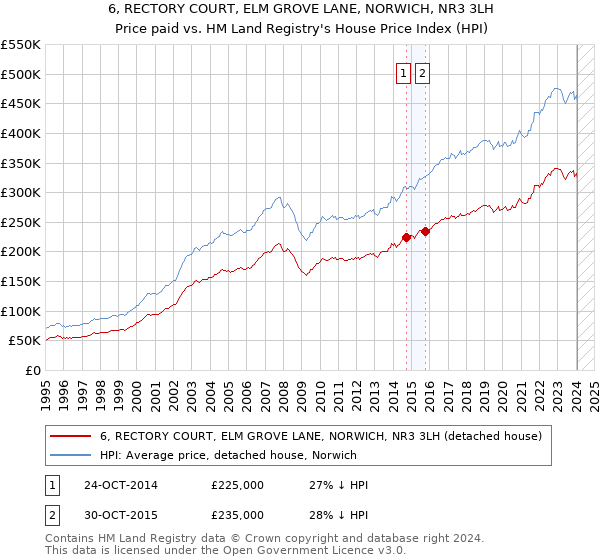 6, RECTORY COURT, ELM GROVE LANE, NORWICH, NR3 3LH: Price paid vs HM Land Registry's House Price Index