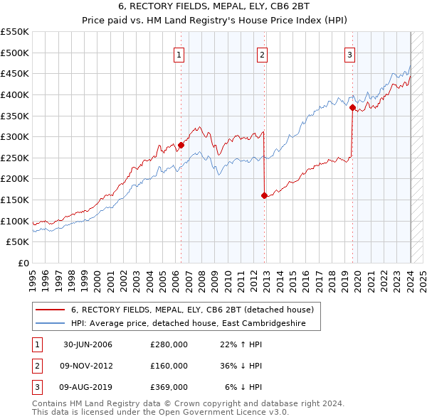 6, RECTORY FIELDS, MEPAL, ELY, CB6 2BT: Price paid vs HM Land Registry's House Price Index
