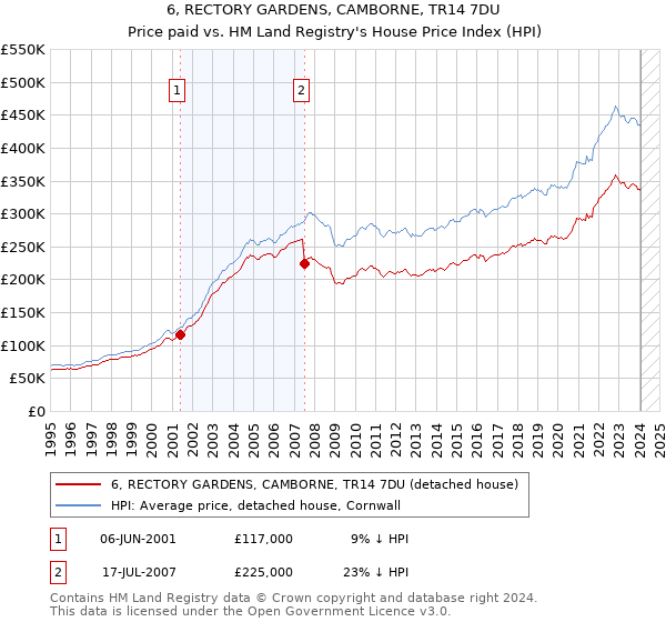 6, RECTORY GARDENS, CAMBORNE, TR14 7DU: Price paid vs HM Land Registry's House Price Index