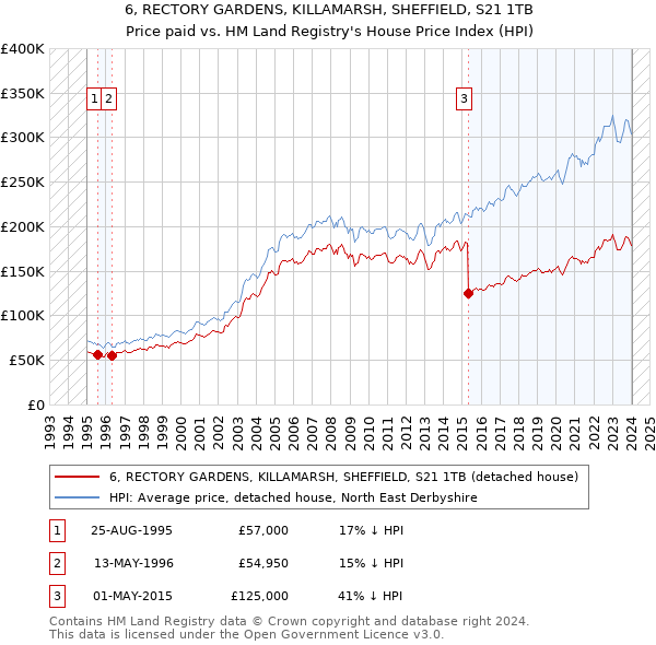 6, RECTORY GARDENS, KILLAMARSH, SHEFFIELD, S21 1TB: Price paid vs HM Land Registry's House Price Index