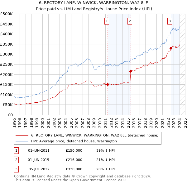 6, RECTORY LANE, WINWICK, WARRINGTON, WA2 8LE: Price paid vs HM Land Registry's House Price Index