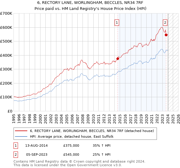 6, RECTORY LANE, WORLINGHAM, BECCLES, NR34 7RF: Price paid vs HM Land Registry's House Price Index
