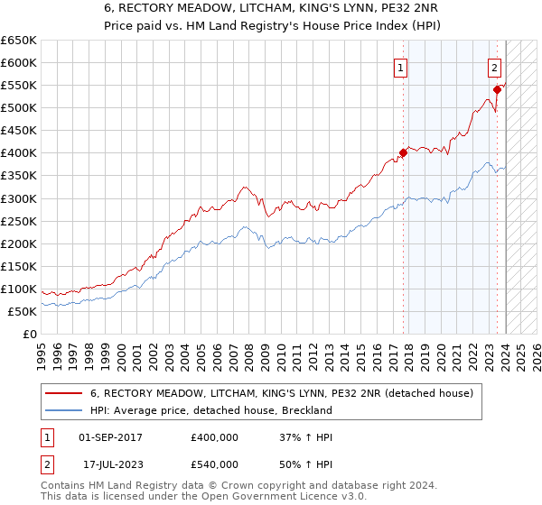 6, RECTORY MEADOW, LITCHAM, KING'S LYNN, PE32 2NR: Price paid vs HM Land Registry's House Price Index