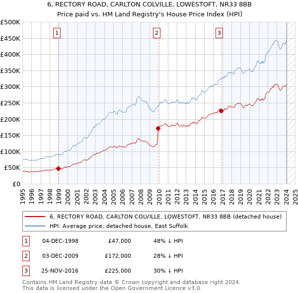 6, RECTORY ROAD, CARLTON COLVILLE, LOWESTOFT, NR33 8BB: Price paid vs HM Land Registry's House Price Index