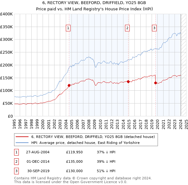 6, RECTORY VIEW, BEEFORD, DRIFFIELD, YO25 8GB: Price paid vs HM Land Registry's House Price Index
