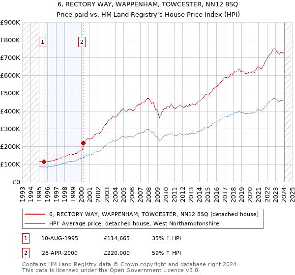 6, RECTORY WAY, WAPPENHAM, TOWCESTER, NN12 8SQ: Price paid vs HM Land Registry's House Price Index