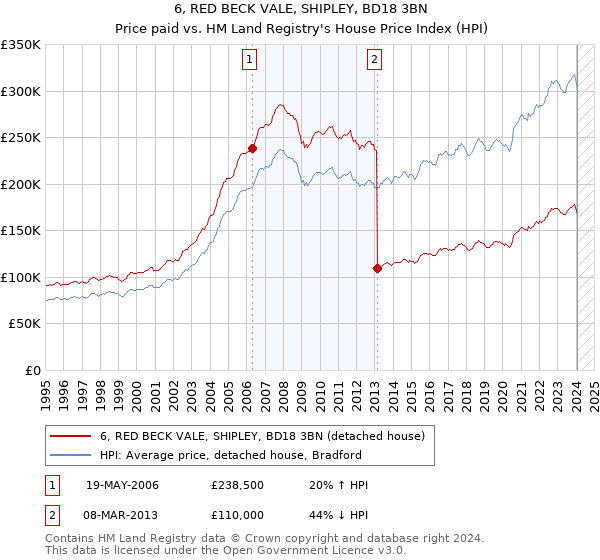 6, RED BECK VALE, SHIPLEY, BD18 3BN: Price paid vs HM Land Registry's House Price Index