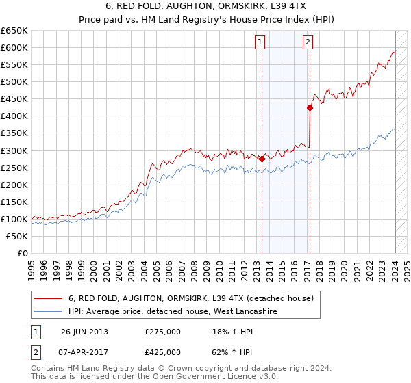6, RED FOLD, AUGHTON, ORMSKIRK, L39 4TX: Price paid vs HM Land Registry's House Price Index