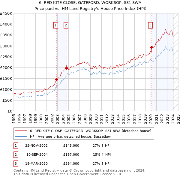 6, RED KITE CLOSE, GATEFORD, WORKSOP, S81 8WA: Price paid vs HM Land Registry's House Price Index