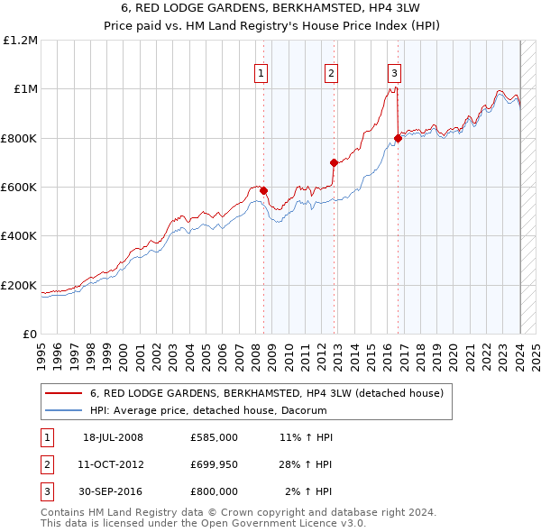 6, RED LODGE GARDENS, BERKHAMSTED, HP4 3LW: Price paid vs HM Land Registry's House Price Index