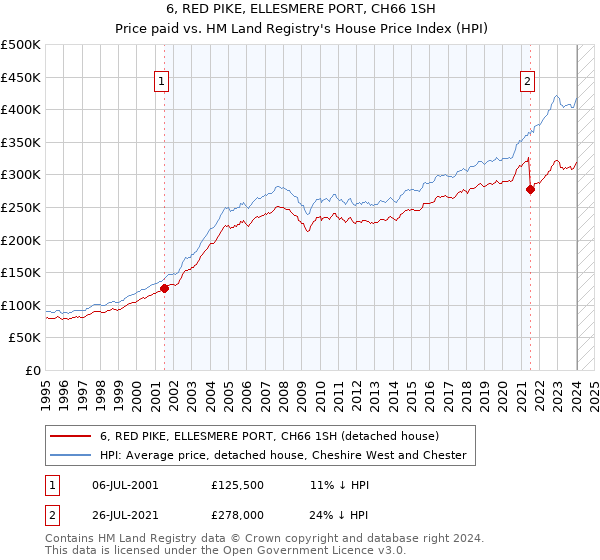 6, RED PIKE, ELLESMERE PORT, CH66 1SH: Price paid vs HM Land Registry's House Price Index