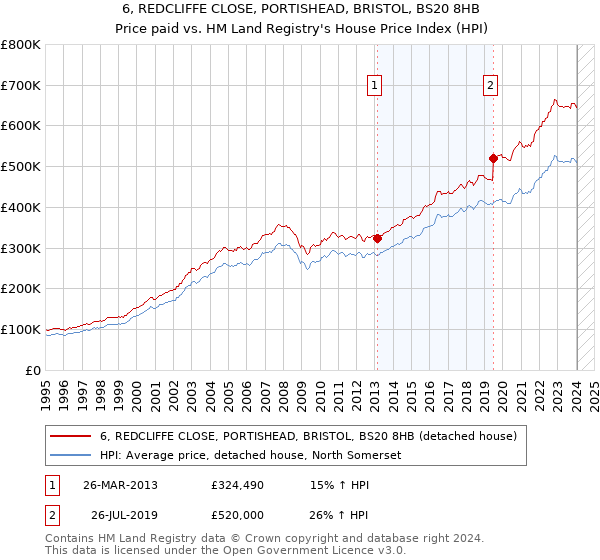 6, REDCLIFFE CLOSE, PORTISHEAD, BRISTOL, BS20 8HB: Price paid vs HM Land Registry's House Price Index