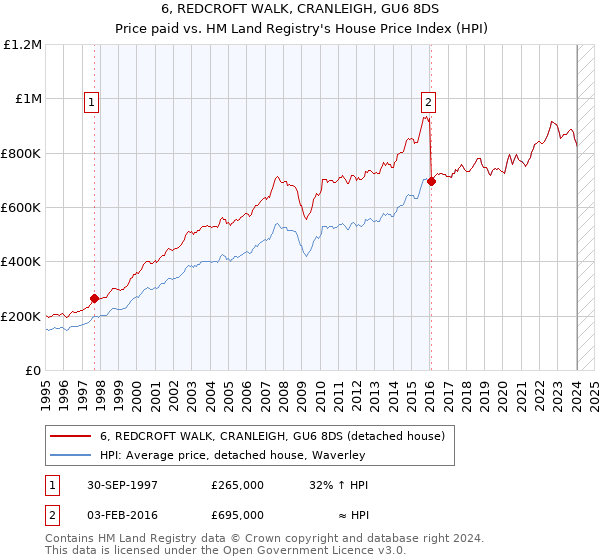 6, REDCROFT WALK, CRANLEIGH, GU6 8DS: Price paid vs HM Land Registry's House Price Index
