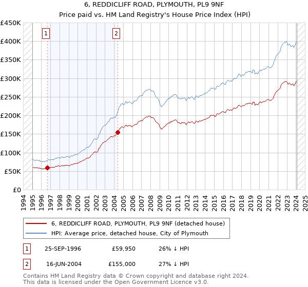 6, REDDICLIFF ROAD, PLYMOUTH, PL9 9NF: Price paid vs HM Land Registry's House Price Index