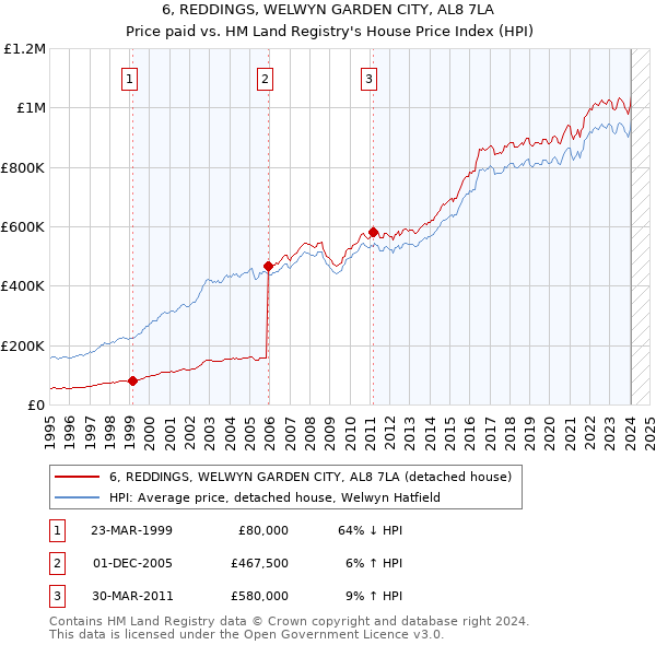 6, REDDINGS, WELWYN GARDEN CITY, AL8 7LA: Price paid vs HM Land Registry's House Price Index