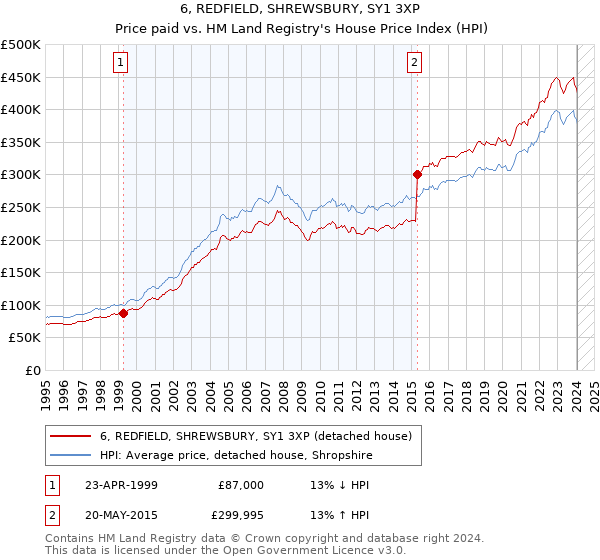 6, REDFIELD, SHREWSBURY, SY1 3XP: Price paid vs HM Land Registry's House Price Index