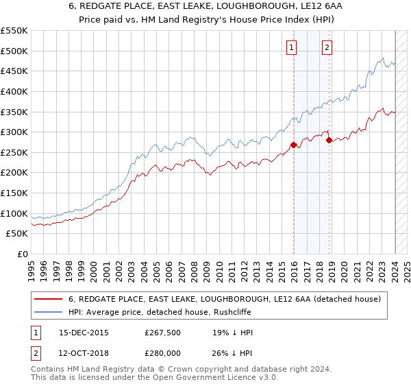 6, REDGATE PLACE, EAST LEAKE, LOUGHBOROUGH, LE12 6AA: Price paid vs HM Land Registry's House Price Index