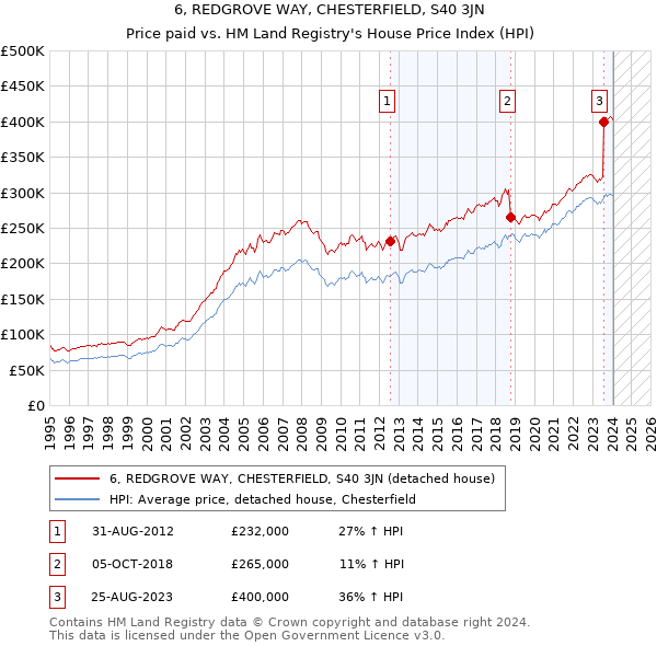 6, REDGROVE WAY, CHESTERFIELD, S40 3JN: Price paid vs HM Land Registry's House Price Index