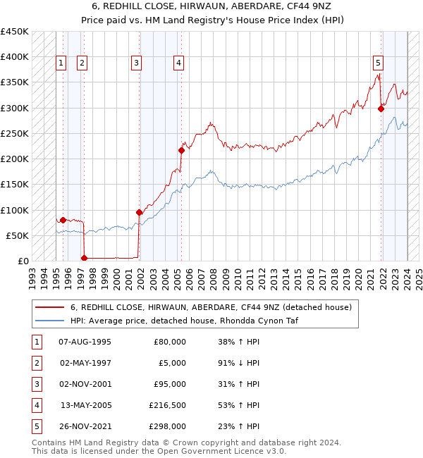 6, REDHILL CLOSE, HIRWAUN, ABERDARE, CF44 9NZ: Price paid vs HM Land Registry's House Price Index