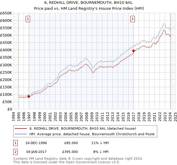 6, REDHILL DRIVE, BOURNEMOUTH, BH10 6AL: Price paid vs HM Land Registry's House Price Index