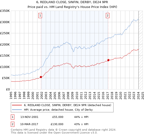 6, REDLAND CLOSE, SINFIN, DERBY, DE24 9PR: Price paid vs HM Land Registry's House Price Index
