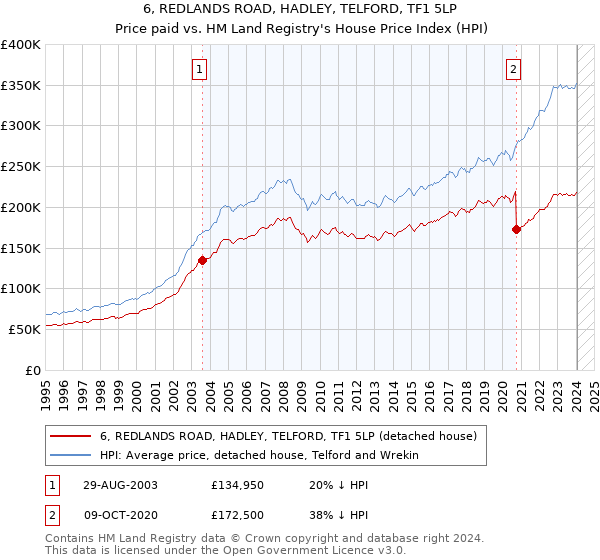 6, REDLANDS ROAD, HADLEY, TELFORD, TF1 5LP: Price paid vs HM Land Registry's House Price Index