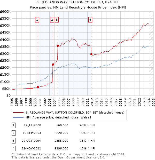 6, REDLANDS WAY, SUTTON COLDFIELD, B74 3ET: Price paid vs HM Land Registry's House Price Index