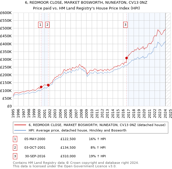 6, REDMOOR CLOSE, MARKET BOSWORTH, NUNEATON, CV13 0NZ: Price paid vs HM Land Registry's House Price Index