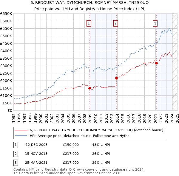 6, REDOUBT WAY, DYMCHURCH, ROMNEY MARSH, TN29 0UQ: Price paid vs HM Land Registry's House Price Index