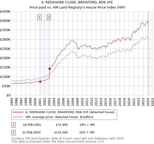 6, REDSHANK CLOSE, BRADFORD, BD6 3YE: Price paid vs HM Land Registry's House Price Index