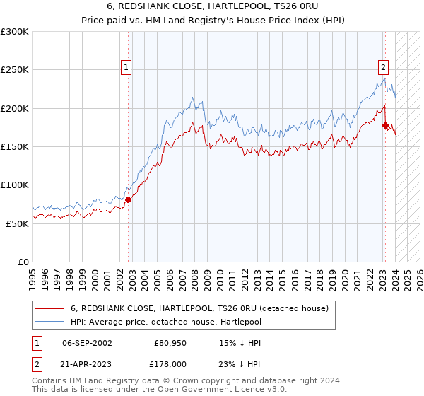 6, REDSHANK CLOSE, HARTLEPOOL, TS26 0RU: Price paid vs HM Land Registry's House Price Index