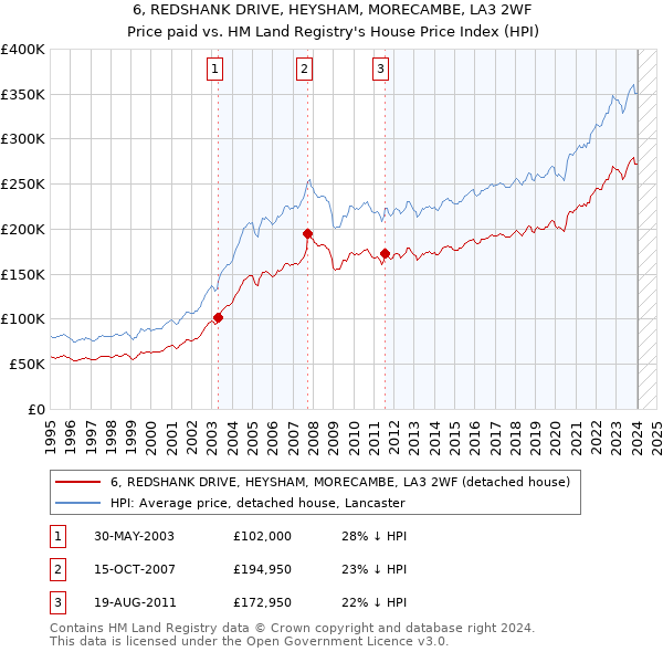 6, REDSHANK DRIVE, HEYSHAM, MORECAMBE, LA3 2WF: Price paid vs HM Land Registry's House Price Index