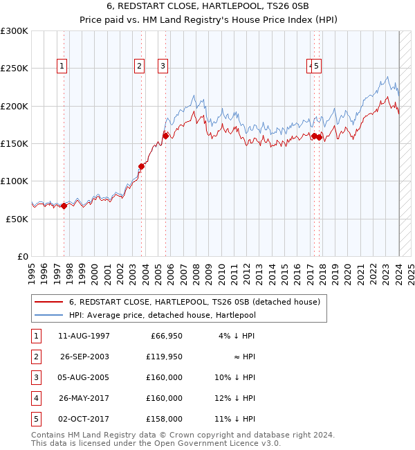 6, REDSTART CLOSE, HARTLEPOOL, TS26 0SB: Price paid vs HM Land Registry's House Price Index