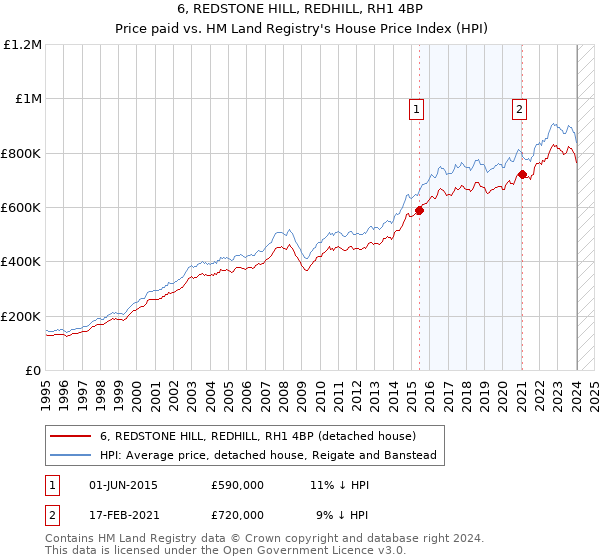 6, REDSTONE HILL, REDHILL, RH1 4BP: Price paid vs HM Land Registry's House Price Index