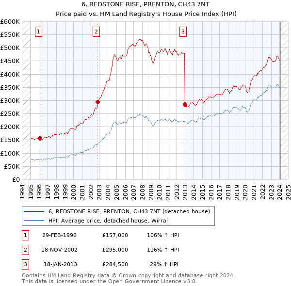 6, REDSTONE RISE, PRENTON, CH43 7NT: Price paid vs HM Land Registry's House Price Index