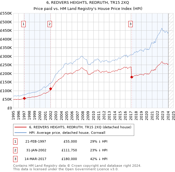 6, REDVERS HEIGHTS, REDRUTH, TR15 2XQ: Price paid vs HM Land Registry's House Price Index