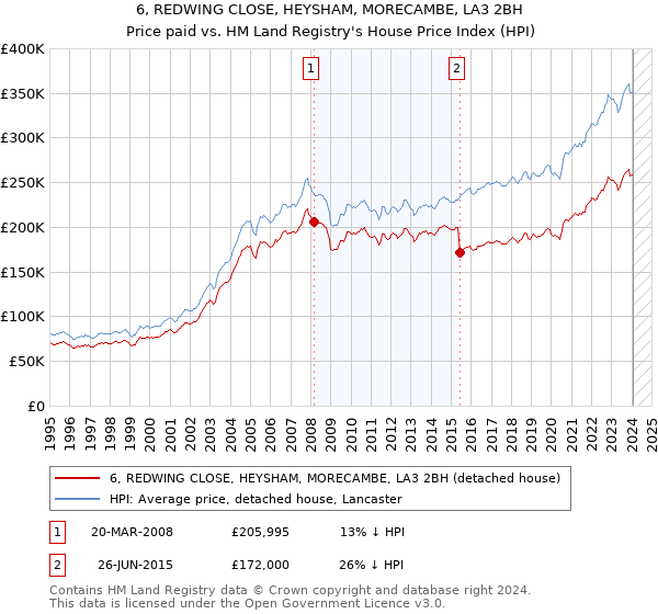 6, REDWING CLOSE, HEYSHAM, MORECAMBE, LA3 2BH: Price paid vs HM Land Registry's House Price Index