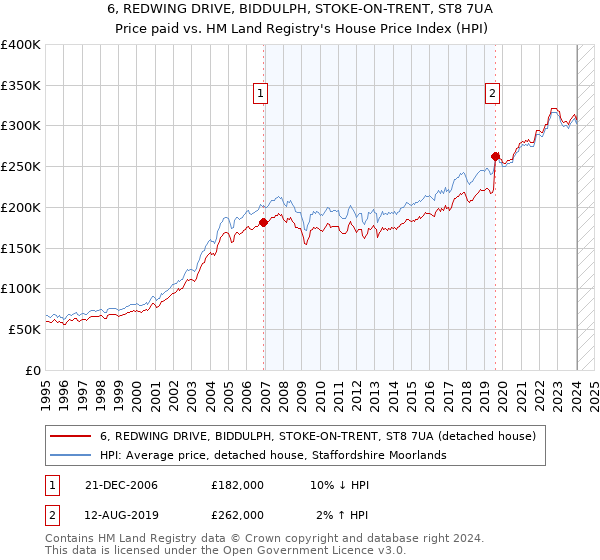 6, REDWING DRIVE, BIDDULPH, STOKE-ON-TRENT, ST8 7UA: Price paid vs HM Land Registry's House Price Index